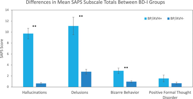 Characteristics of people with bipolar disorder I with and without auditory verbal hallucinations.