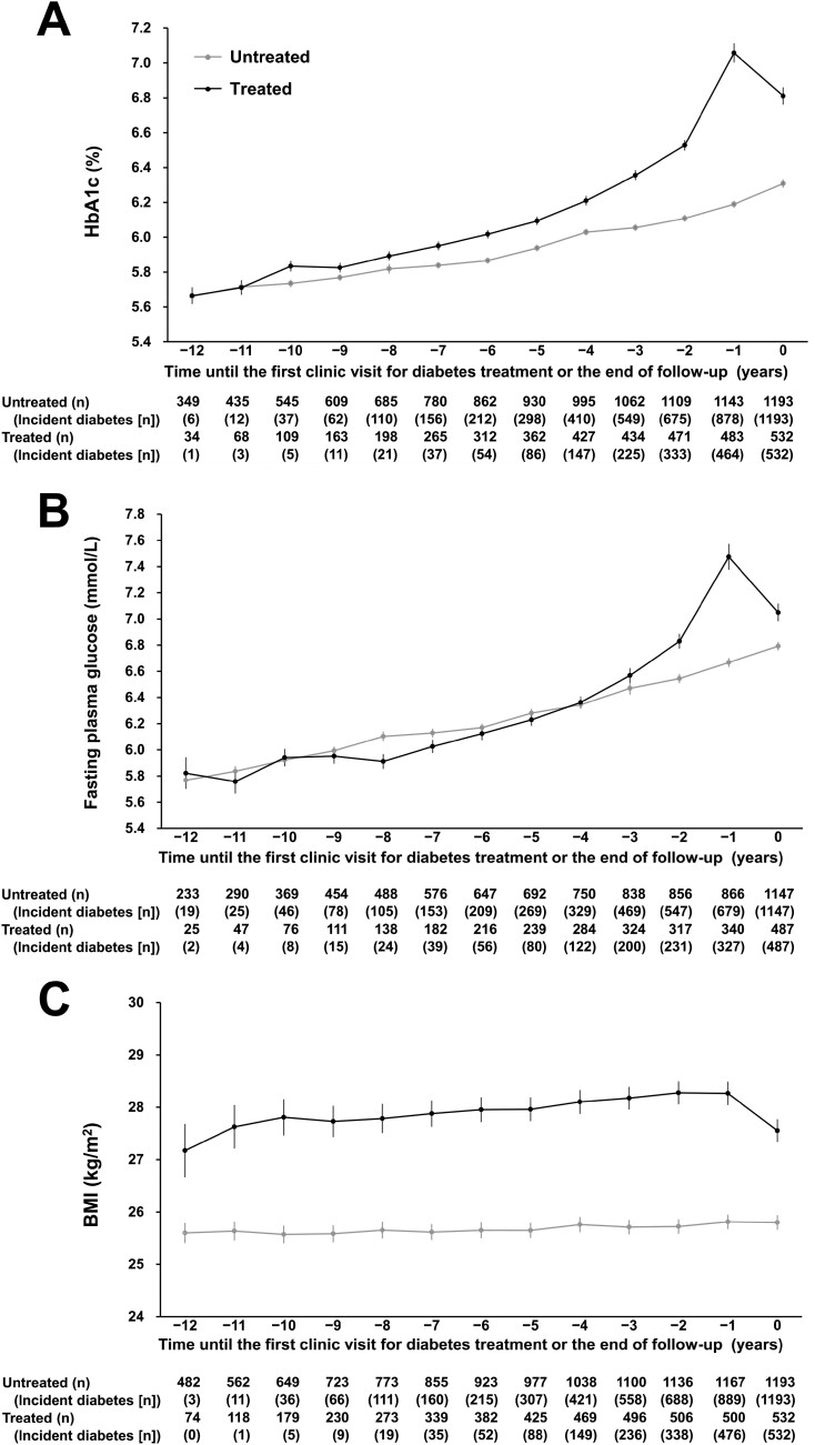 Patterns of trajectories of glycated hemoglobin, fasting plasma glucose, and body mass index until the first clinic visit: the real-world history of type 2 diabetes using repeated health checkup data of Japanese workers.