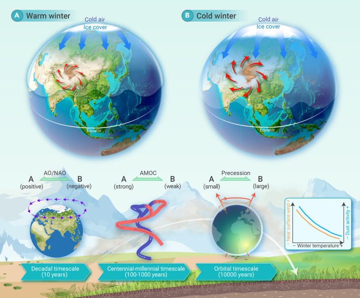 Temperature regulates dust activities over the Tibetan Plateau.
