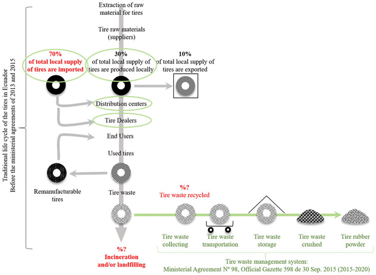 Eco-management of end-of-life tires: Advances and challenges for the Ecuadorian case.