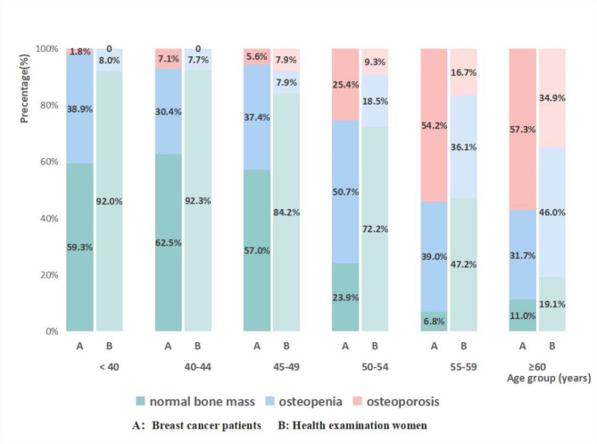 Bone health in newly diagnosed female breast cancer patients in China: a cross-sectional study.