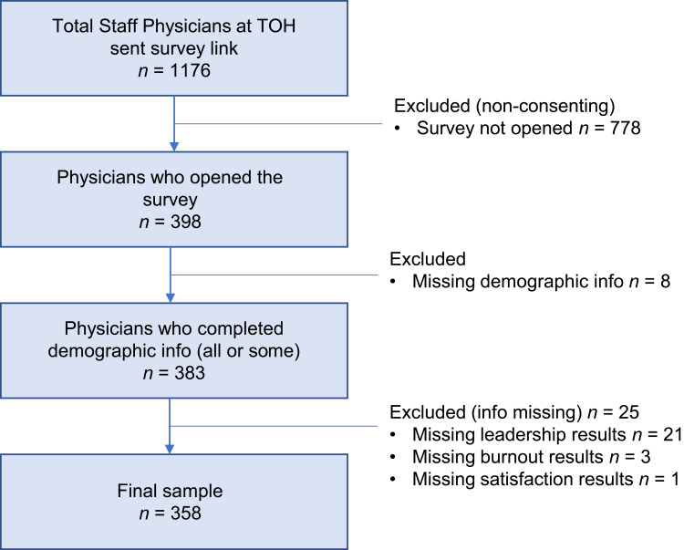 Physician Leadership and Its Effect on Physician Burnout and Satisfaction During the COVID-19 Pandemic.