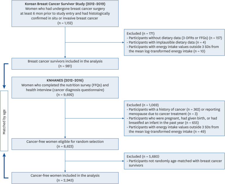 Dietary isoflavone intake among breast cancer survivors and cancer-free women.