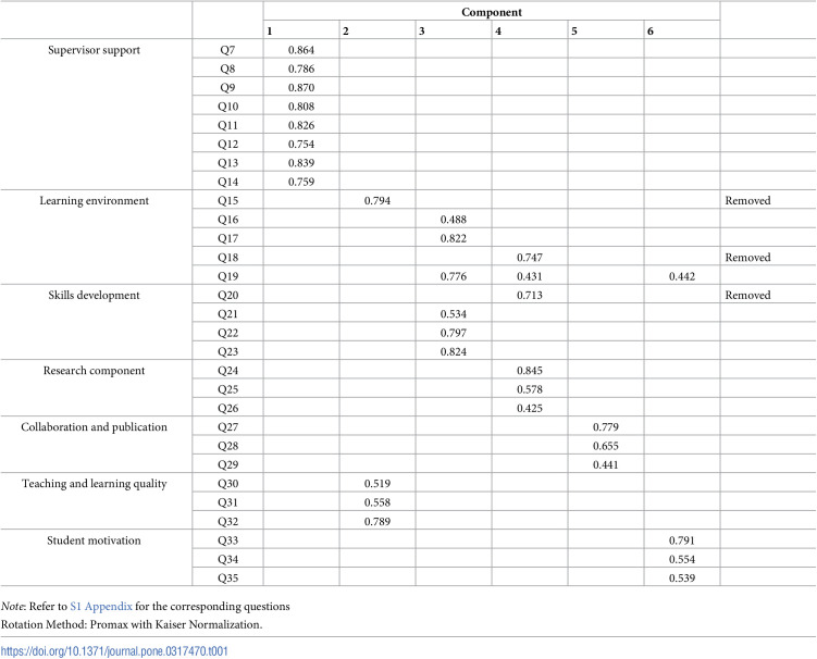 Academic writing challenges and supports for early-stage Chinese postgraduates: A mixed-methods study on teaching-research integration, supervisor engagement, and self-efficacy.