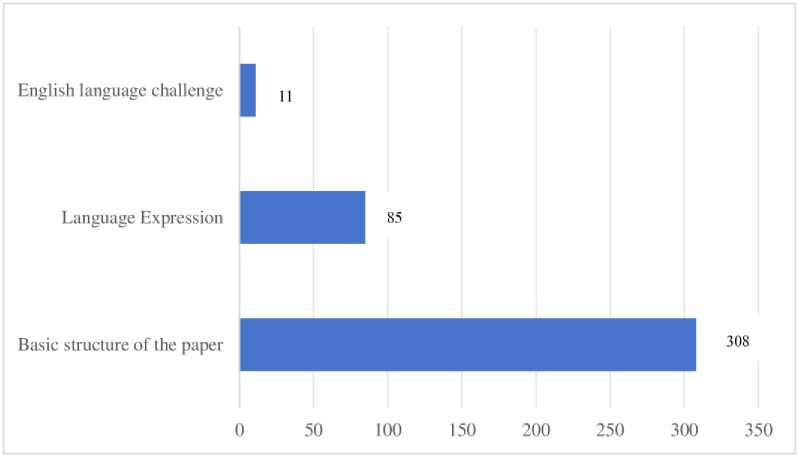 Academic writing challenges and supports for early-stage Chinese postgraduates: A mixed-methods study on teaching-research integration, supervisor engagement, and self-efficacy.