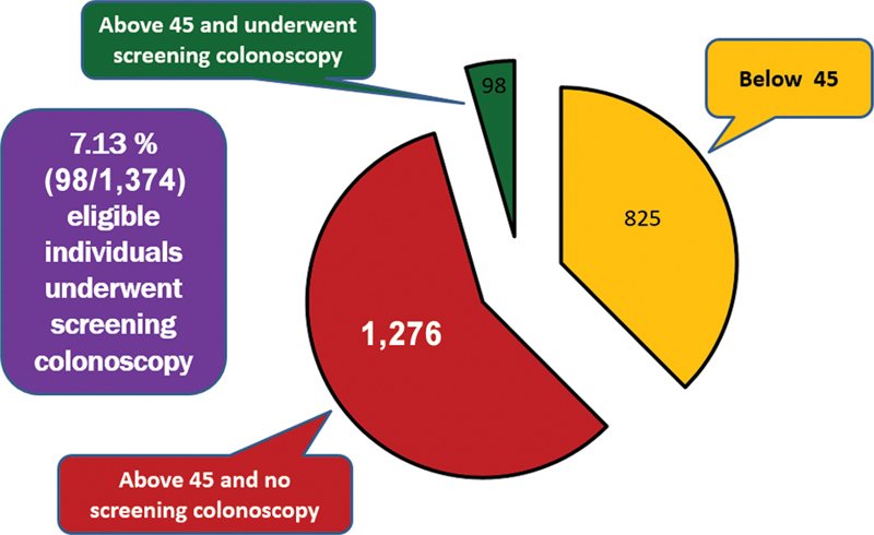 Screening for Colorectal Carcinoma in India: Real-World Scenario, Pitfalls, and Solutions.