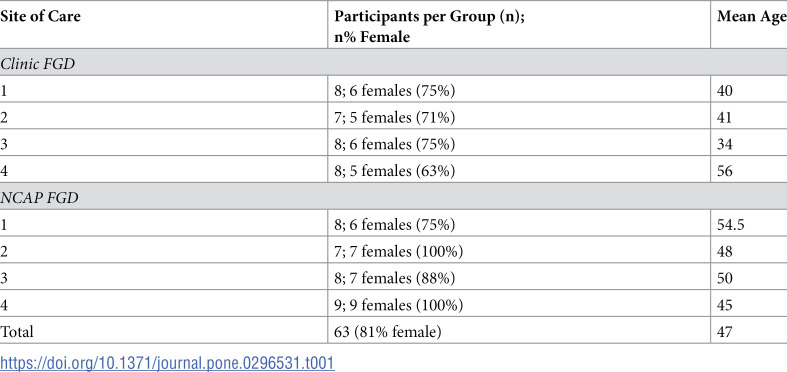"They gave us the right to choose." A qualitative study of preferences for differentiated service delivery location among recipients of antiretroviral therapy at Lighthouse Trust in Lilongwe Malawi.