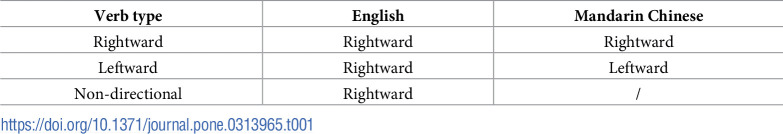 Testing the Interface Hypothesis: Evidence from processing directions of possession transfer in double object constructions by L1-Mandarin Chinese L2-English learners.