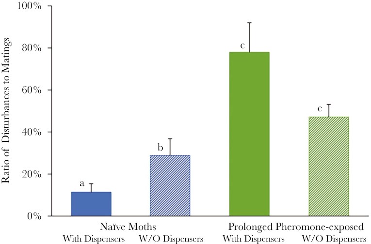 Human-induced pheromone pollution leads to changes in alternative mating tactics of moths.