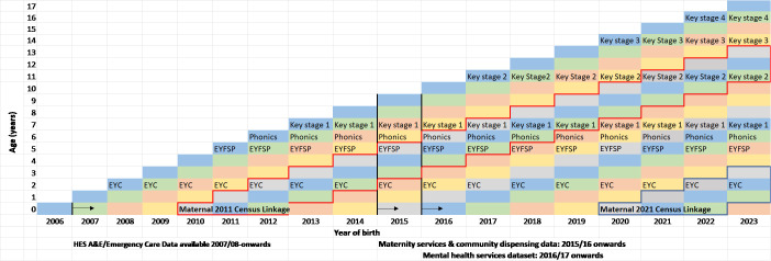 Kids' Environment and Health Cohort: Database Protocol: supplementary appendix.