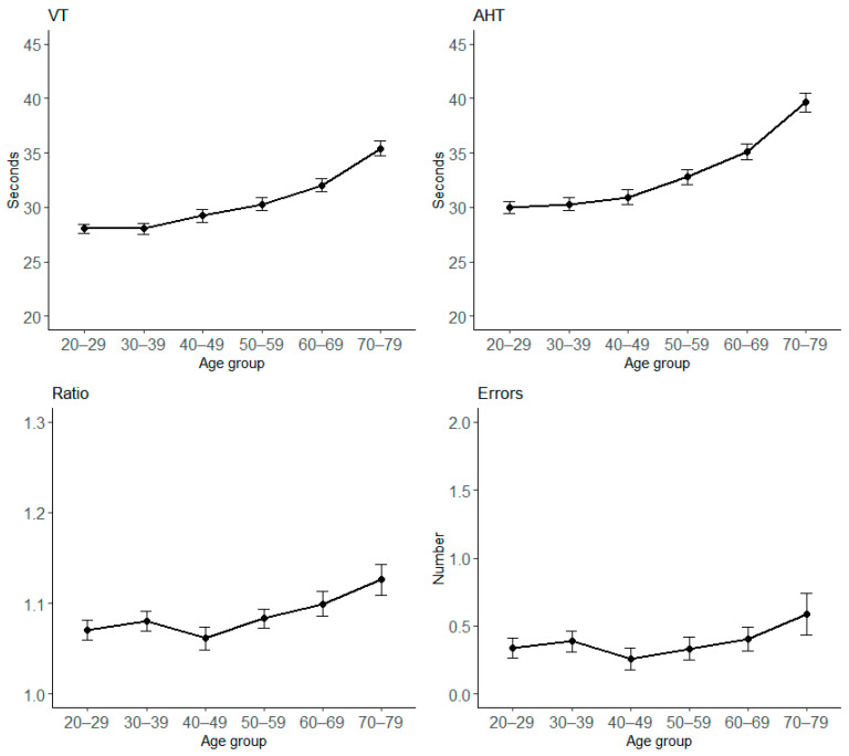 Developmental Eye Movement (DEM) Test in Adults: Age-Related Changes and Italian Normative Data.