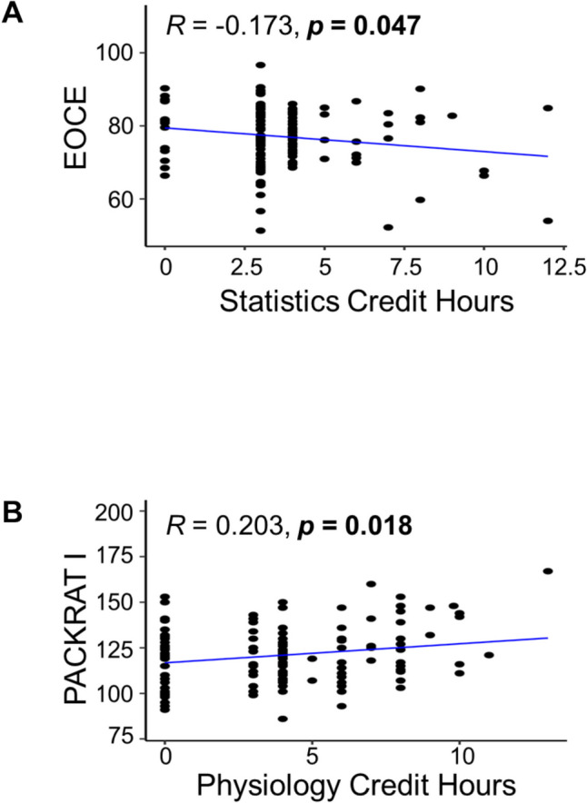 Correlation of Physician Assistant Prerequisite Coursework and Student Success.