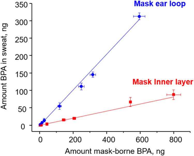 Bisphenol A in Disposable Face Masks: A Novel Human Exposure Pathway and Impact on the Aquatic Environment.