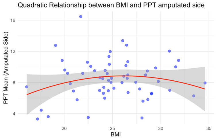 Pain Pressure Threshold as a Non-Linear Marker of Neural Adaptation in Amputees: Evidence from the DEFINE Cohort.