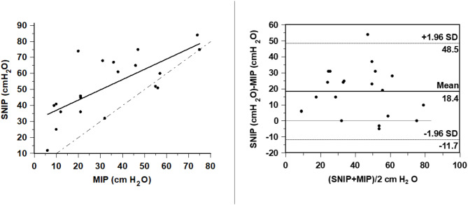 Multiple respiratory assessment and thresholds for noninvasive ventilation in adult patients with spinal muscular atrophy.