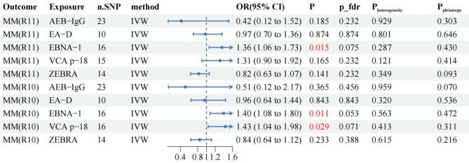 Genetic evidence identifies a causal relationship between EBV infection and multiple myeloma risk.