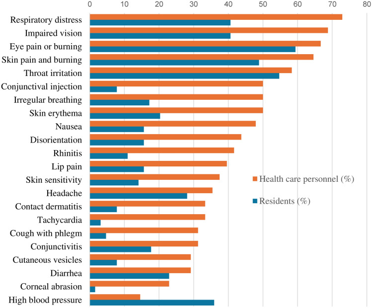 Short-term health effects of tear agents chlorobenzylidenemalononitrile and oleoresin capsicum during the civil riots of Santiago de Chile in 2019-2020.