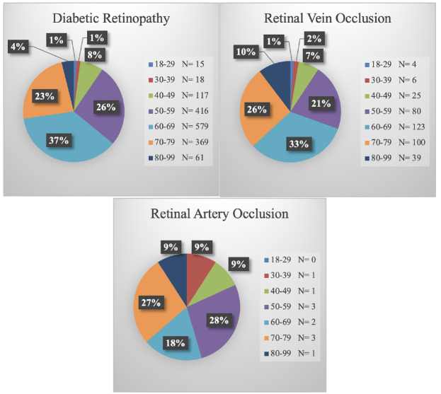 Prevalence of Retinal Vascular Diseases in a Tertiary Care Hospital in Türkiye: A Hospital-Based Epidemiologic Study.