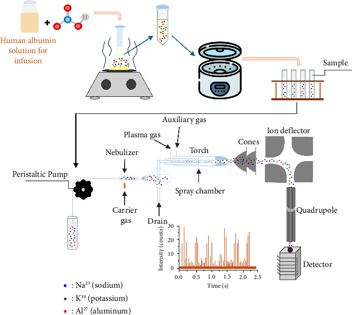 ICP-MS Method for Simultaneous Determination of Aluminum, Sodium, and Potassium in Human Albumin Solution for Infusion.