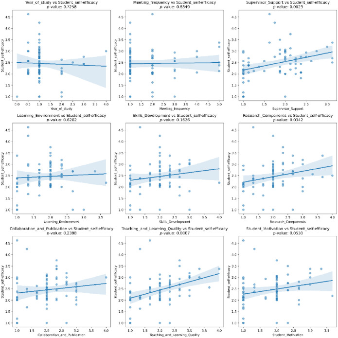 Academic writing challenges and supports for early-stage Chinese postgraduates: A mixed-methods study on teaching-research integration, supervisor engagement, and self-efficacy.