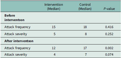 The impact of alternate nostril breathing on the severity and frequency of migraine attacks: a randomized control trial.