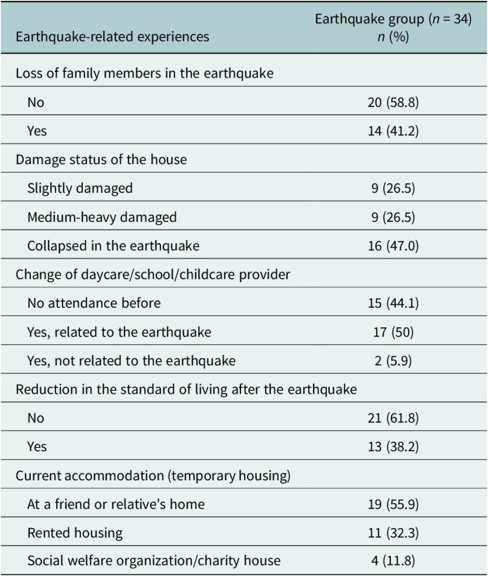 Psychological impact of disaster and migration on preschool children following the 2023 Turkey earthquakes.