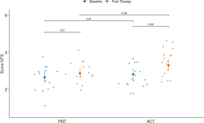 Acceptance and commitment therapy reduces perceived ostracism in suicidal patients.