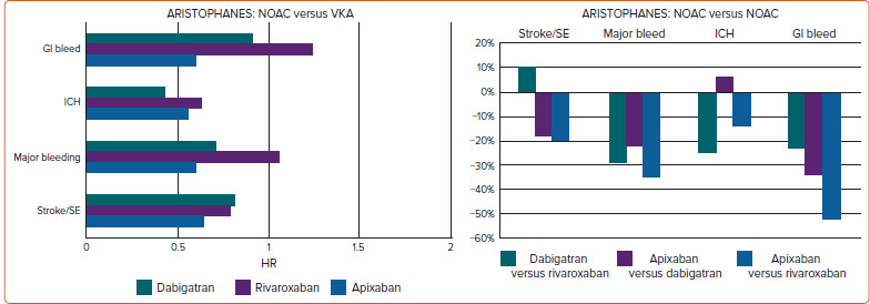 Direct Oral Anticoagulant Use in Older Adults with Atrial Fibrillation: Challenges and Solutions.