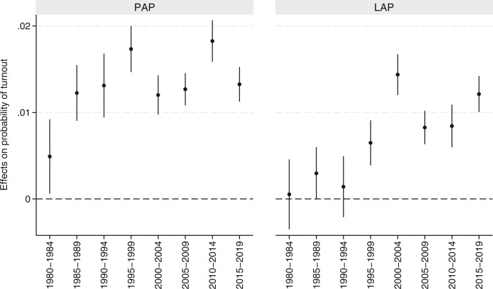 Affective Polarization towards Parties and Leaders, and Electoral Participation in 13 Parliamentary Democracies, 1980-2019.