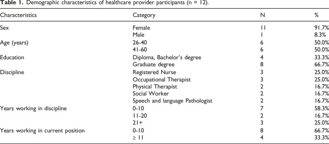 Implementation of the virtual transitional care stroke intervention for older adults with stroke and multimorbidity: A qualitative descriptive study.