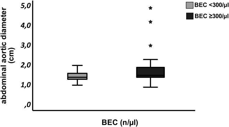 Blood Eosinophil Count in Asthma Is Associated With Increased Abdominal Aortic Diameter and Increased Vascular Stiffness.