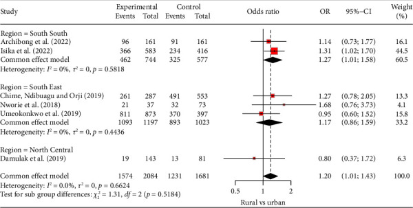 The Impact of Place of Residence on Antiretroviral Therapy Adherence: A Systematic Review and Meta-Analysis.