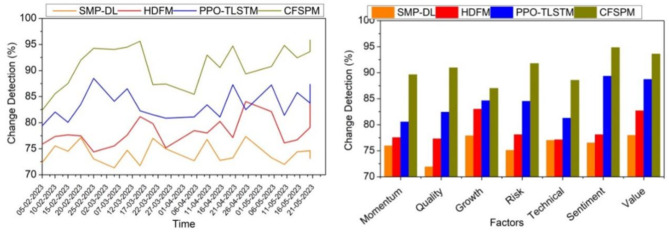 Multifactor prediction model for stock market analysis based on deep learning techniques.