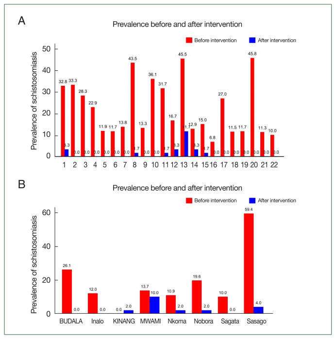 Changes in schistosomiasis prevalence after 2 years of an integrated intervention in the Itilima district of Tanzania.