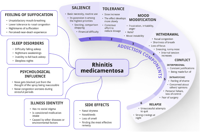 Does nose spray addiction exist? A qualitative analysis of addiction components in rhinitis medicamentosa.