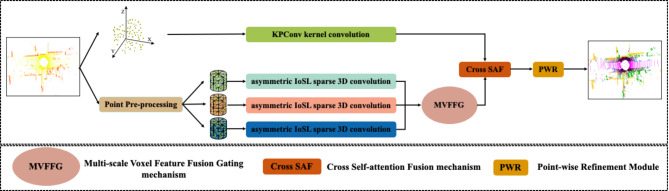 Multi-scale sparse convolution and point convolution adaptive fusion point cloud semantic segmentation method.