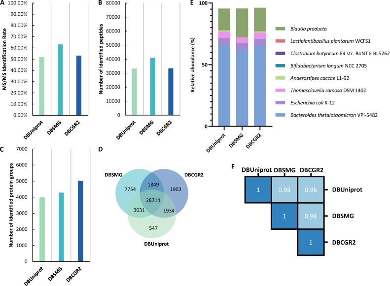 Cultivated genome references for protein database construction and high-resolution taxonomic annotation in metaproteomics.