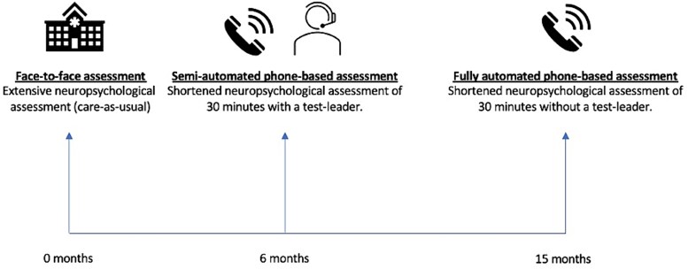 User Experience of a (Semi-) Automated Cognitive Phone-Based Assessment Within a Memory Clinic Population.