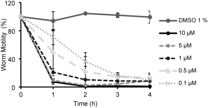 Microtubule inhibition as a proposed mechanism for the anthelmintic effect of phytochemicals isolated from Cicerbita alpina.