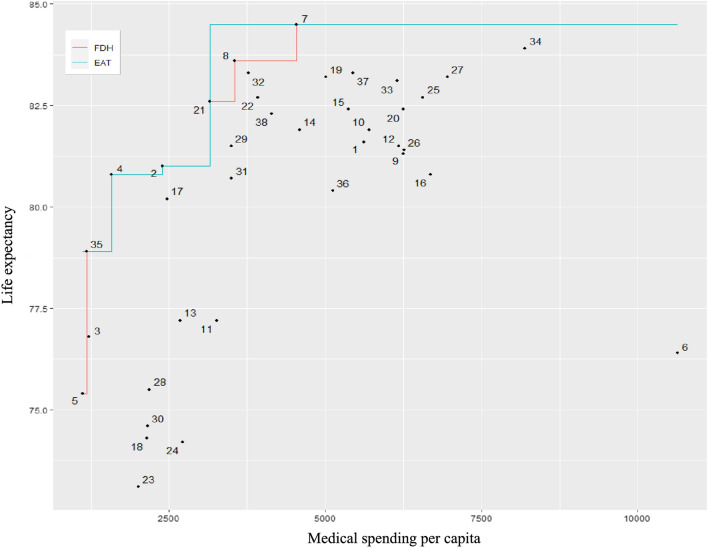 Comparative Efficiency Analysis of OECD Health Systems: FDH vs. Machine Learning Approaches with Efficiency Analysis Trees (EAT and RFEAT).