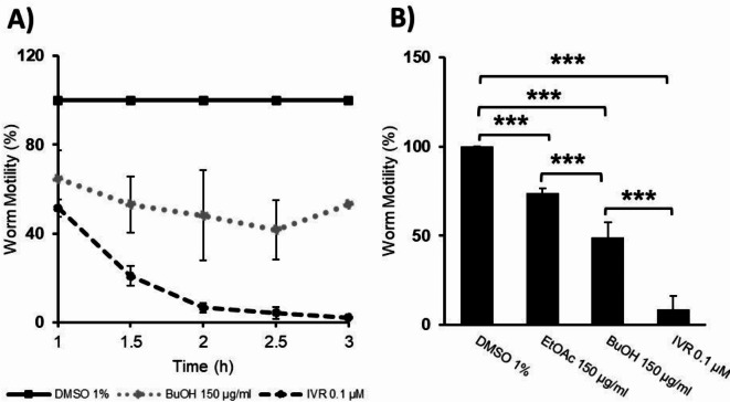 Microtubule inhibition as a proposed mechanism for the anthelmintic effect of phytochemicals isolated from Cicerbita alpina.