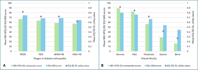 Measuring the quality of life of patients with diabetic retinopathy in northern India: a comparison of generic and vision specific instruments.
