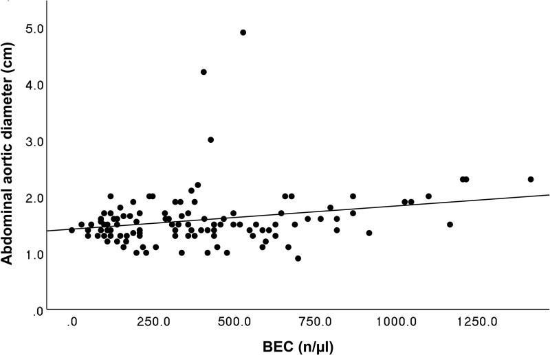 Blood Eosinophil Count in Asthma Is Associated With Increased Abdominal Aortic Diameter and Increased Vascular Stiffness.