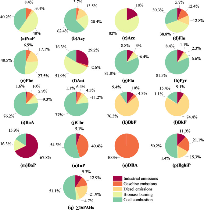 Impacts of COVID-19 lockdown on PM<sub>2.5</sub>-bound polycyclic aromatic hydrocarbons in Hohhot, Northern China: characteristics, sources, and source-specific health risks.
