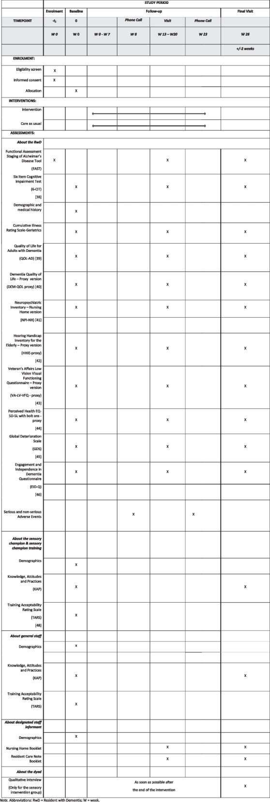 SENSE-Cog Residential Care: hearing and vision support for residents with dementia in long-term care in Ireland-protocol for a pilot cluster-randomised controlled trial.