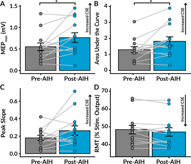 Intermittent hypoxia-induced enhancements in corticospinal excitability predict gains in motor learning and metabolic efficiency.