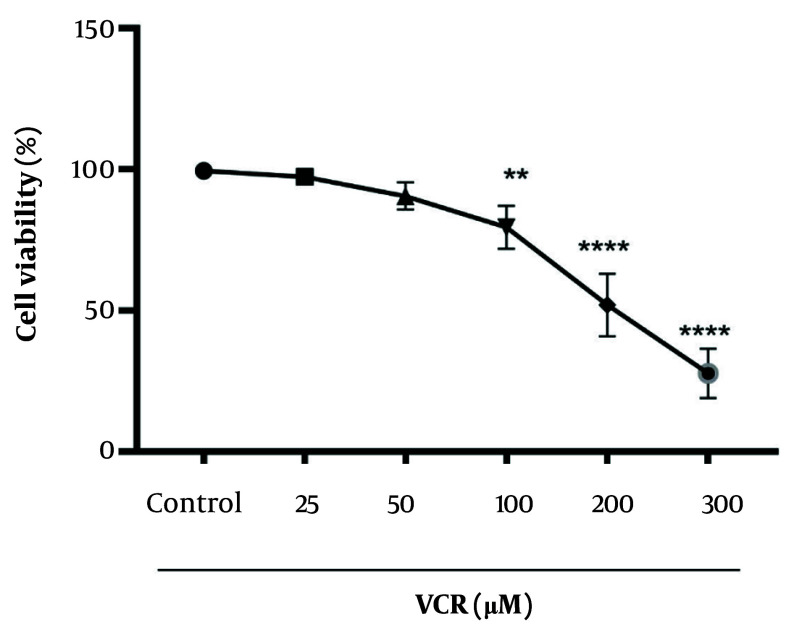 The Protective Effects of Mitochondrial Therapy Against Vincristine- Induced Nephrotoxicity in the Rat's Renal Proximal Tubular Cells.
