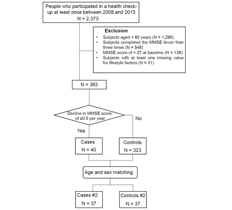 Associations among smoking, sleep quality, and decline in Mini-Mental State Examination scores based on health check-up data in Japan: a case-control study.