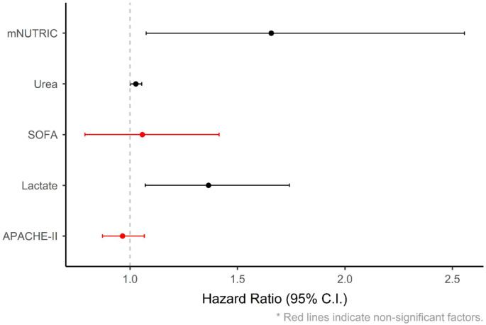 Retrospective analysis of earthquake related crush injurie patients in ICU: 6-February earthquake in Türkiye.