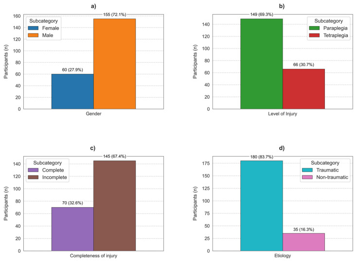 Employment and Its Determinants for Spinal Cord Injury Population in Romania.